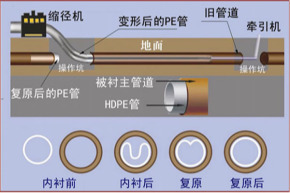 郑州非开挖管道内衬修复 